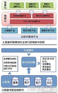 大數據嫁接金融業 在線數據處理與交易處理業務與智能洞察的核心競爭力